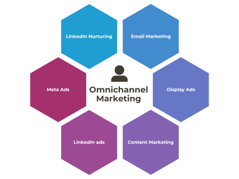 Omni-channel-Marketing