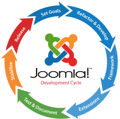 joomla-development